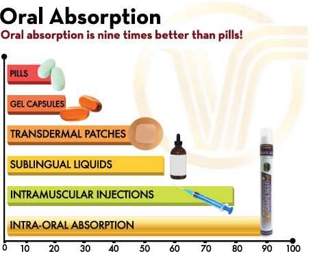 A száj nyálkahártyán keresztül történő felszívódásnak elsősorban vízben oldódó hatóanyagok (poliszacharidok, flavonoidok és vízben oldódó vitaminok) esetében van létjogosultsága.